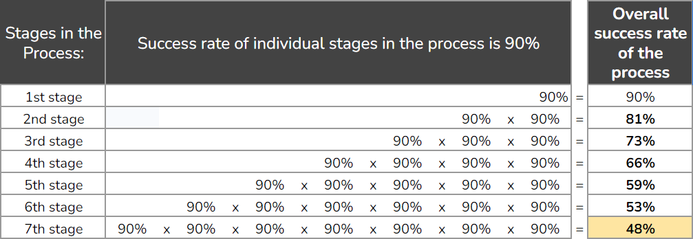 Success rate of individual stages in the process is 90
